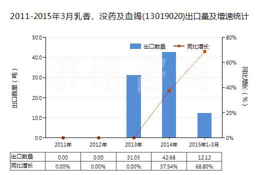 2011-2015年3月乳香、沒藥及血竭(13019020)出口量及增速統(tǒng)計